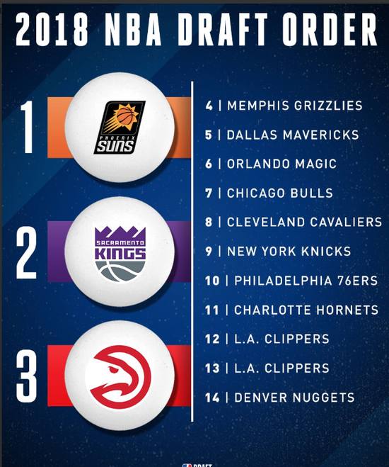  老鹰状元签概率抽中联盟倒数第一  